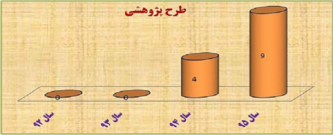 پژوهش و فناوری دانشگاه صنعتی قم از نگاه آمار