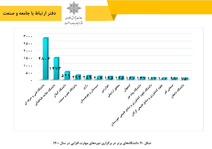 دانشگاه صنعتی قم موفق به کسب رتبه 13 کشوری در برگزاری دوره های مهارت افزایی سال 1400 گردید